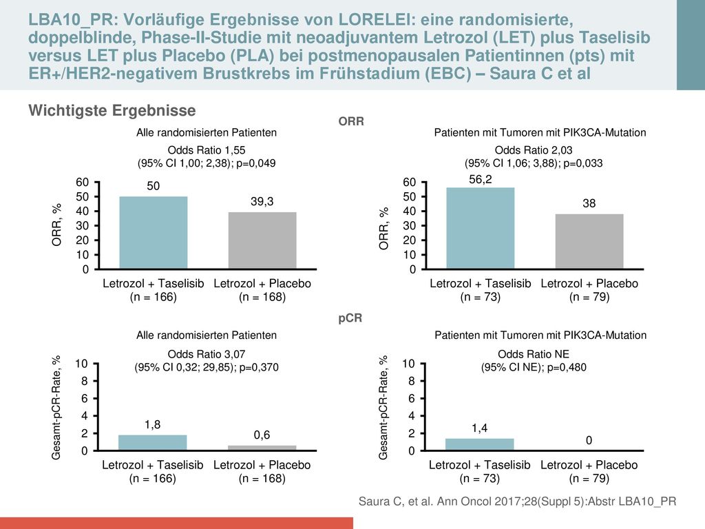 LBA10_PR: Vorläufige Ergebnisse von LORELEI: eine randomisierte, doppelblinde, Phase‑II‑Studie mit neoadjuvantem Letrozol (LET) plus Taselisib versus LET plus Placebo (PLA) bei postmenopausalen Patientinnen (pts) mit ER+/HER2‑negativem Brustkrebs im Frühstadium (EBC) – Saura C et al