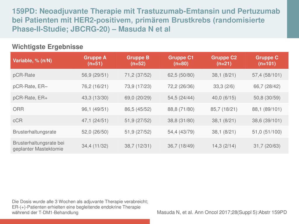 159PD: Neoadjuvante Therapie mit Trastuzumab‑Emtansin und Pertuzumab bei Patienten mit HER2‑positivem, primärem Brustkrebs (randomisierte Phase‑II‑Studie; JBCRG‑20) – Masuda N et al
