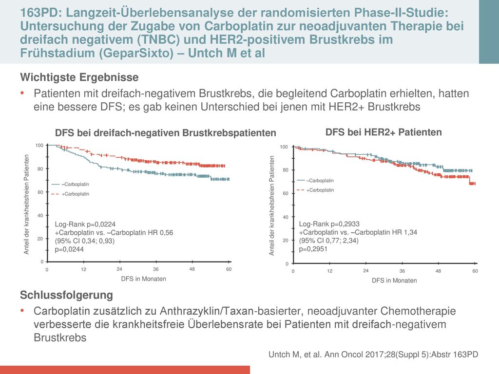 163PD: Langzeit‑Überlebensanalyse der randomisierten Phase‑II‑Studie: Untersuchung der Zugabe von Carboplatin zur neoadjuvanten Therapie bei dreifach negativem (TNBC) und HER2‑positivem Brustkrebs im Frühstadium (GeparSixto) – Untch M et al