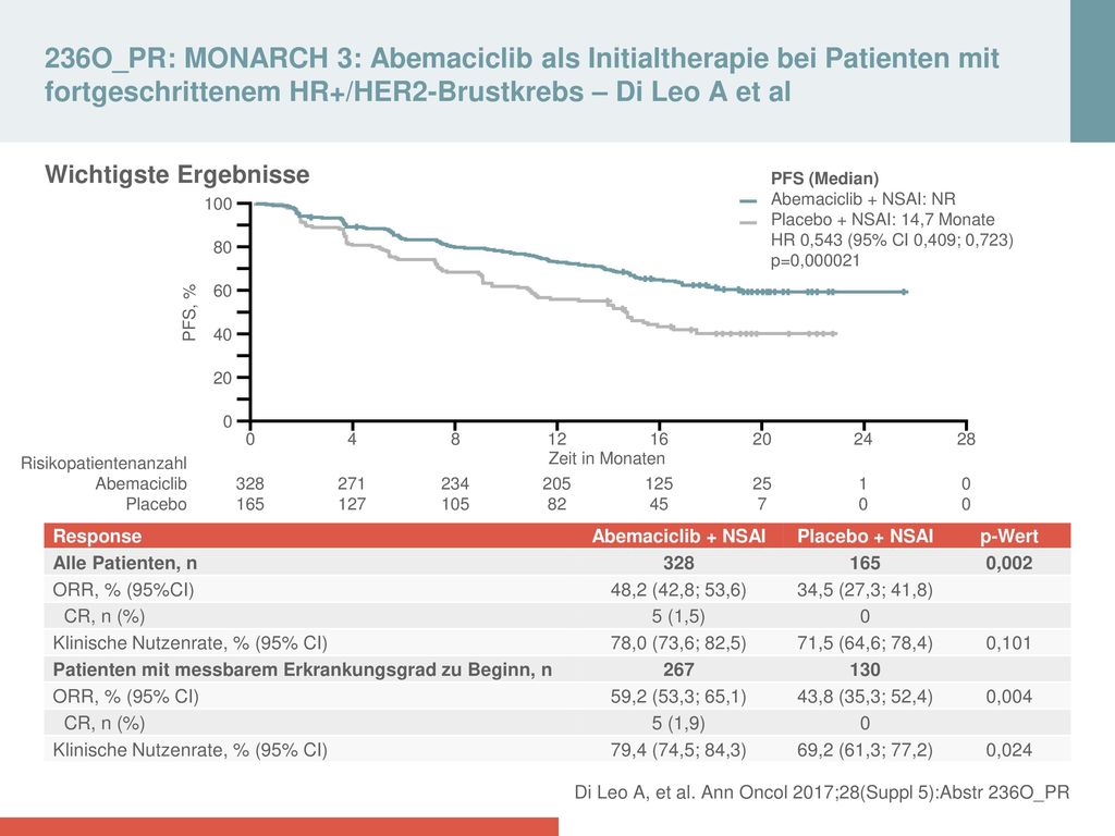 236O_PR: MONARCH 3: Abemaciclib als Initialtherapie bei Patienten mit fortgeschrittenem HR+/HER2-Brustkrebs – Di Leo A et al