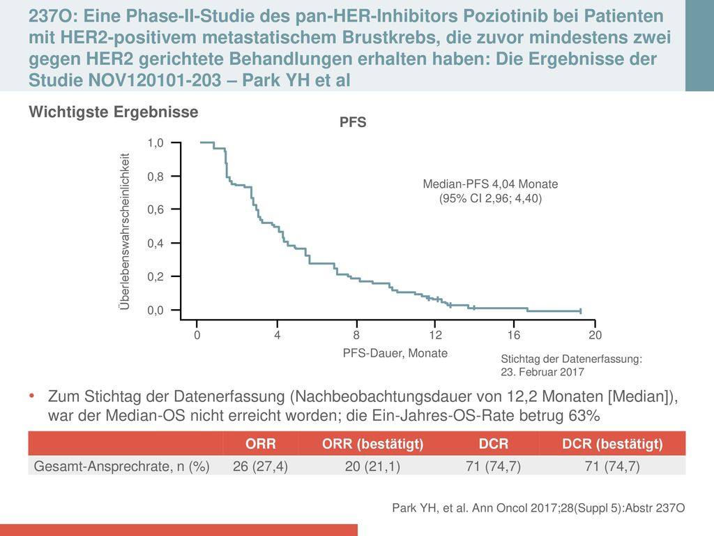 237O: Eine Phase‑II‑Studie des pan‑HER‑Inhibitors Poziotinib bei Patienten mit HER2‑positivem metastatischem Brustkrebs, die zuvor mindestens zwei gegen HER2 gerichtete Behandlungen erhalten haben: Die Ergebnisse der Studie NOV – Park YH et al