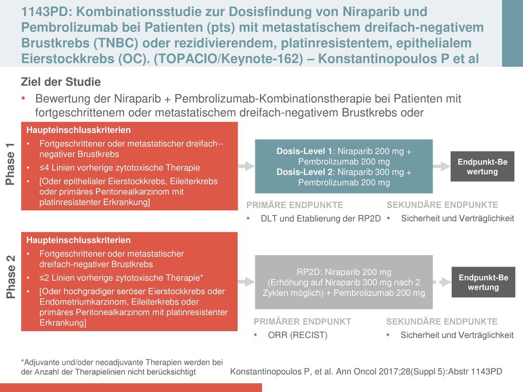 1143PD: Kombinationsstudie zur Dosisfindung von Niraparib und Pembrolizumab bei Patienten (pts) mit metastatischem dreifach‑negativem Brustkrebs (TNBC) oder rezidivierendem, platinresistentem, epithelialem Eierstockkrebs (OC). (TOPACIO/Keynote-162) – Konstantinopoulos P et al