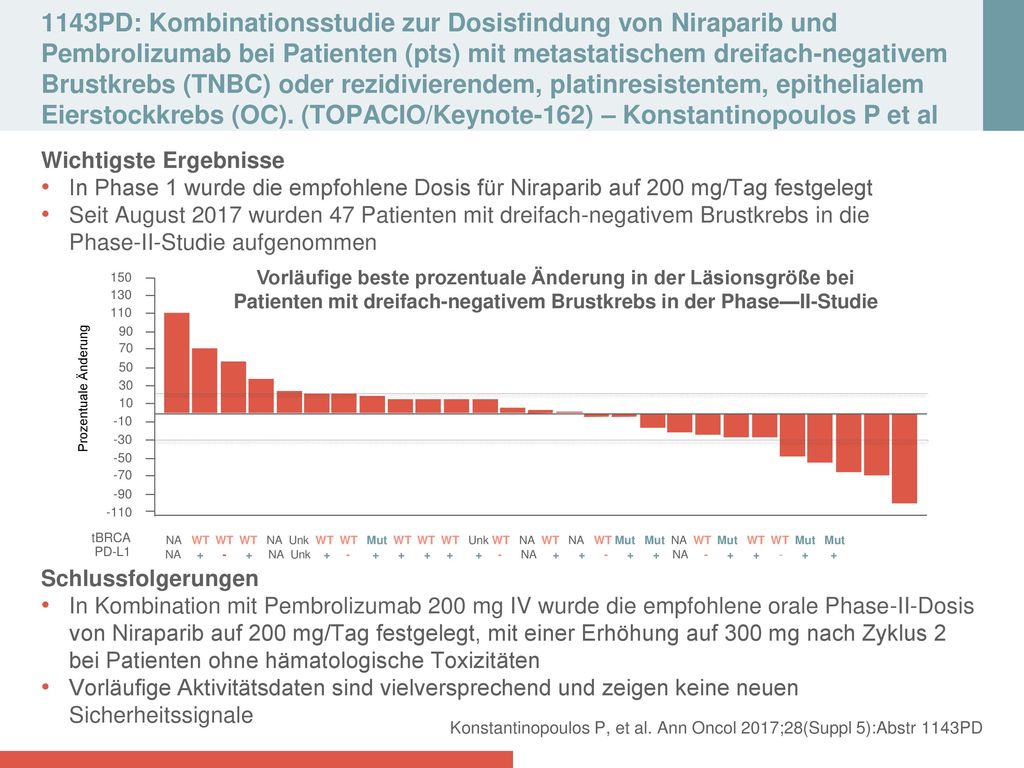 1143PD: Kombinationsstudie zur Dosisfindung von Niraparib und Pembrolizumab bei Patienten (pts) mit metastatischem dreifach‑negativem Brustkrebs (TNBC) oder rezidivierendem, platinresistentem, epithelialem Eierstockkrebs (OC). (TOPACIO/Keynote-162) – Konstantinopoulos P et al