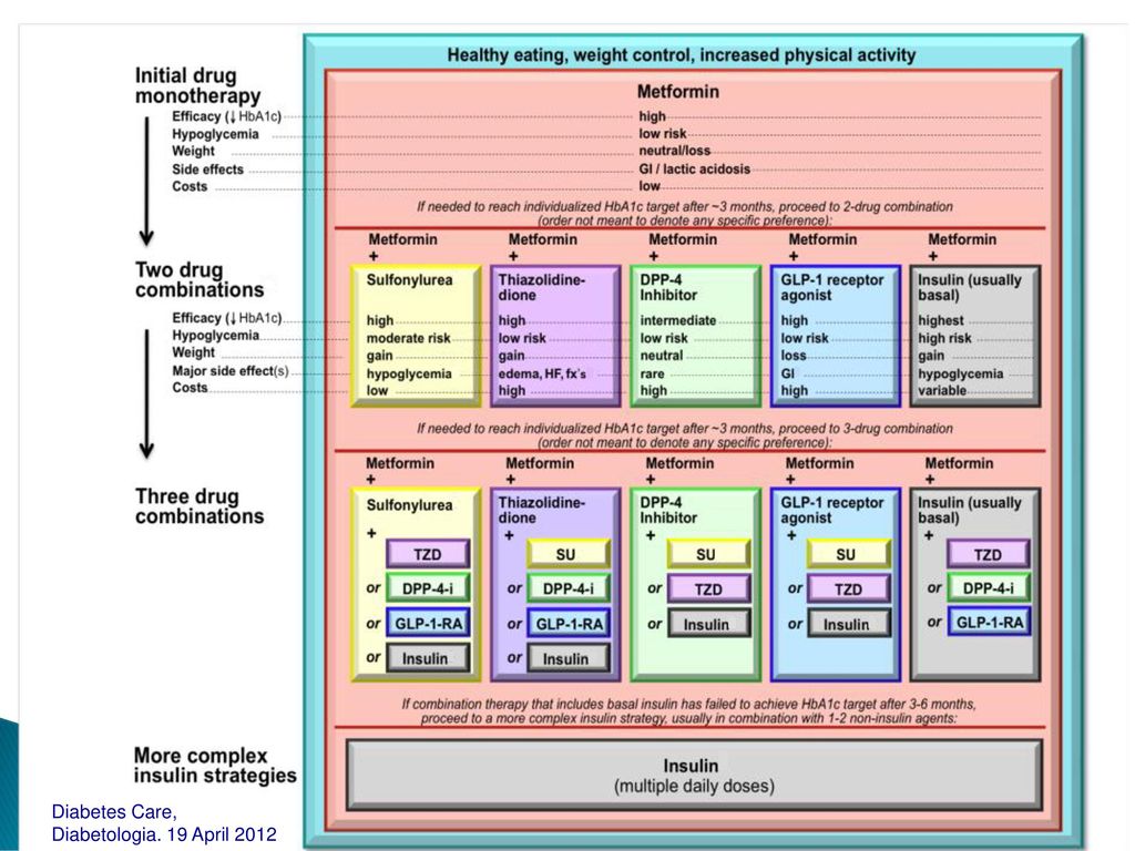 Ultimately, more intensive insulin regimens may be required (see Figure 3.)