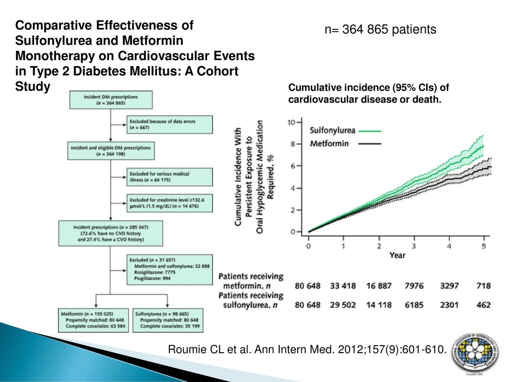 Comparative Effectiveness of Sulfonylurea and Metformin Monotherapy on Cardiovascular Events in Type 2 Diabetes Mellitus: A Cohort Study