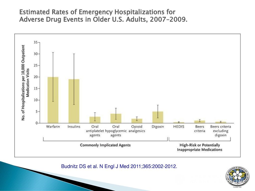 Estimated Rates of Emergency Hospitalizations for Adverse Drug Events in Older U.S. Adults, 2007–2009.