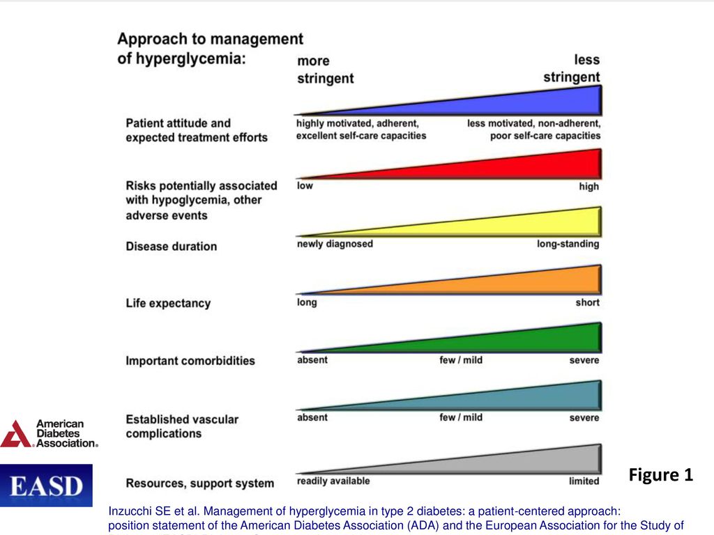 Depiction of the elements of decision-making used to determine appropriate efforts to achieve glycaemic targets. Greater concerns about a particular domain are represented by increasing height of the ramp. Thus, characteristics/predicaments towards the left justify more stringent efforts to lower HbA1c, whereas those towards the right are compatible with less stringent efforts. Where possible, such decisions should be made in conjunction with the patient, reflecting his or her preferences, needs and values. This ‘scale’ is not designed to be applied rigidly but to be used as a broad construct to help guide clinical decisions. Adapted with permission from Ismail-Beigi et al [ref 20]