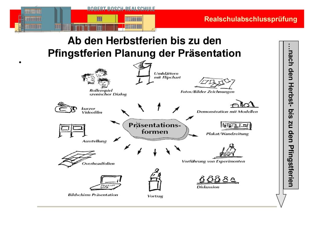 Ab den Herbstferien bis zu den Pfingstferien Planung der Präsentation