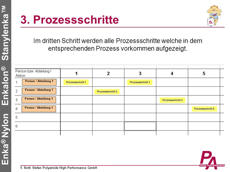 3. Prozessschritte Im dritten Schritt werden alle Prozessschritte welche in dem entsprechenden Prozess vorkommen aufgezeigt.