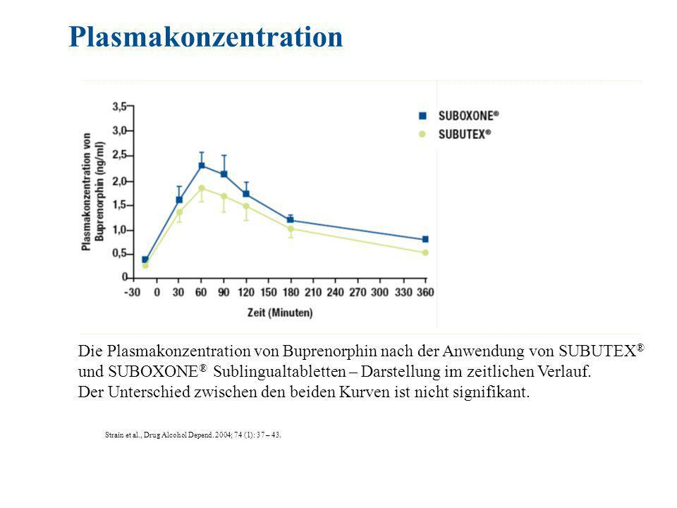 Plasmakonzentration Die Plasmakonzentration von Buprenorphin nach der Anwendung von SUBUTEX®