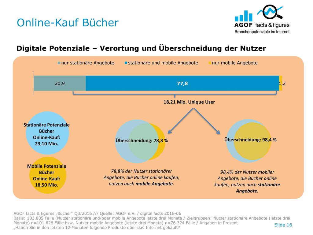 Online-Kauf Bücher Digitale Potenziale – Verortung und Überschneidung der Nutzer. 18,21 Mio. Unique User.