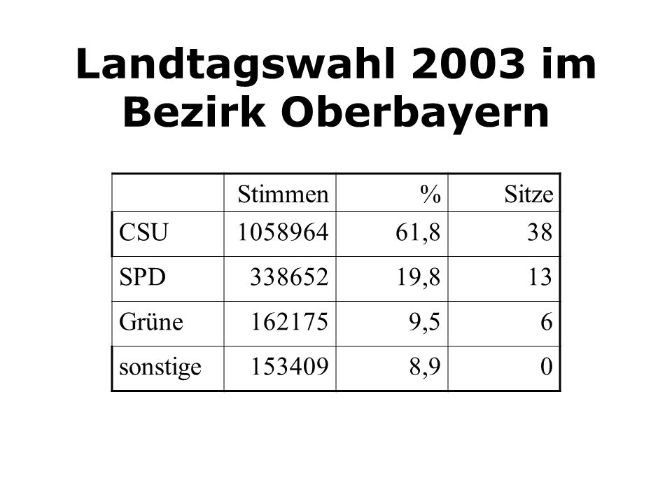 Landtagswahl 2003 im Bezirk Oberbayern