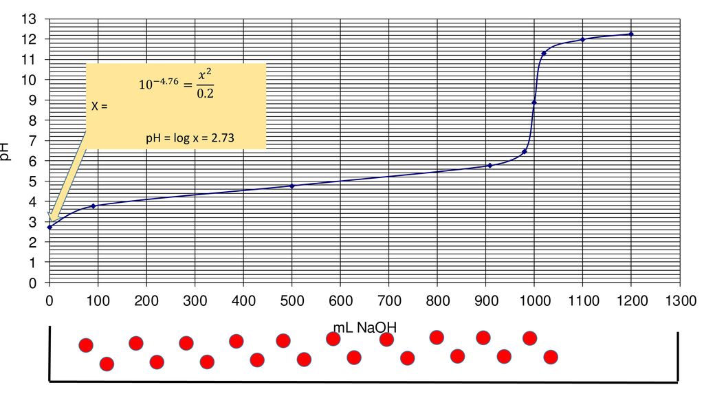 10 −4.76 = 𝑥 X = pH = log x = 2.73