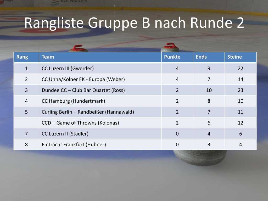 Rangliste Gruppe B nach Runde 2