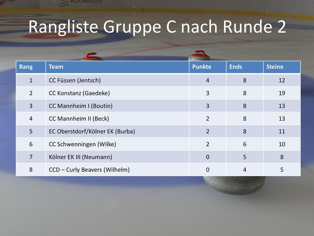 Rangliste Gruppe C nach Runde 2