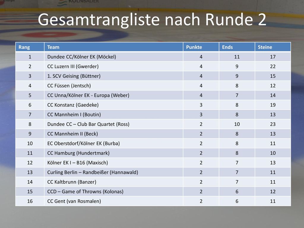 Gesamtrangliste nach Runde 2