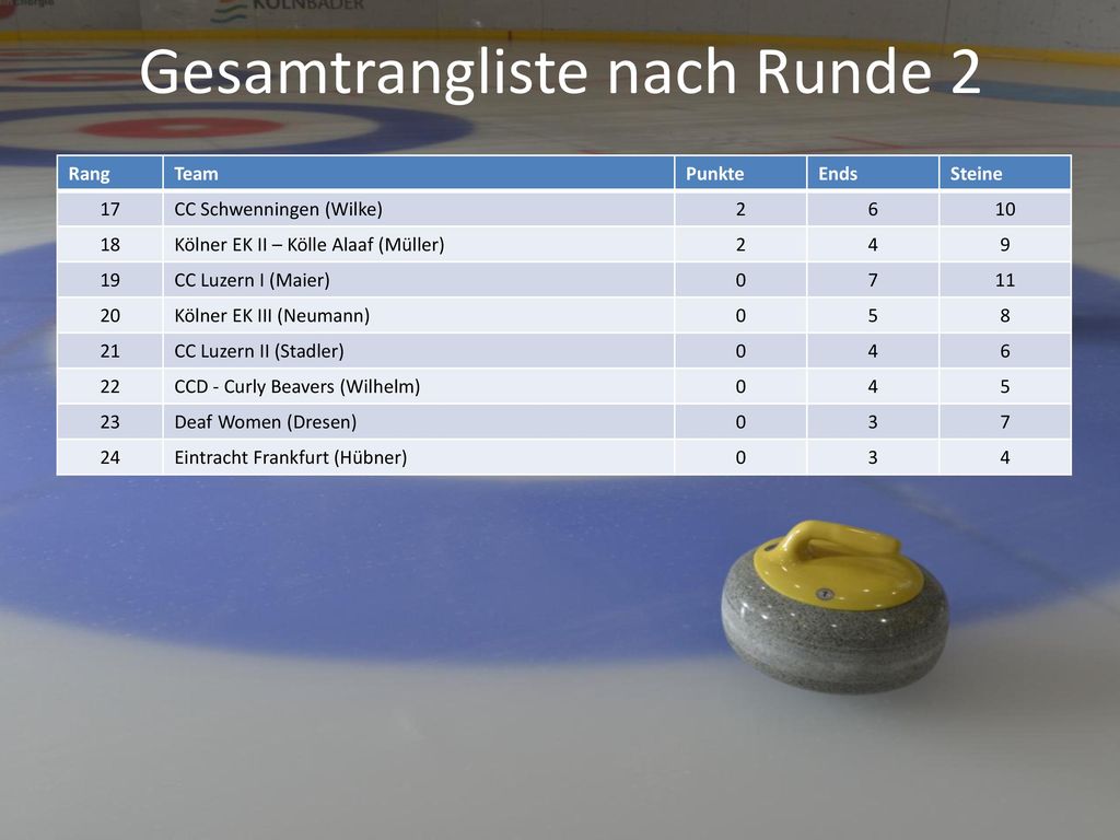 Gesamtrangliste nach Runde 2