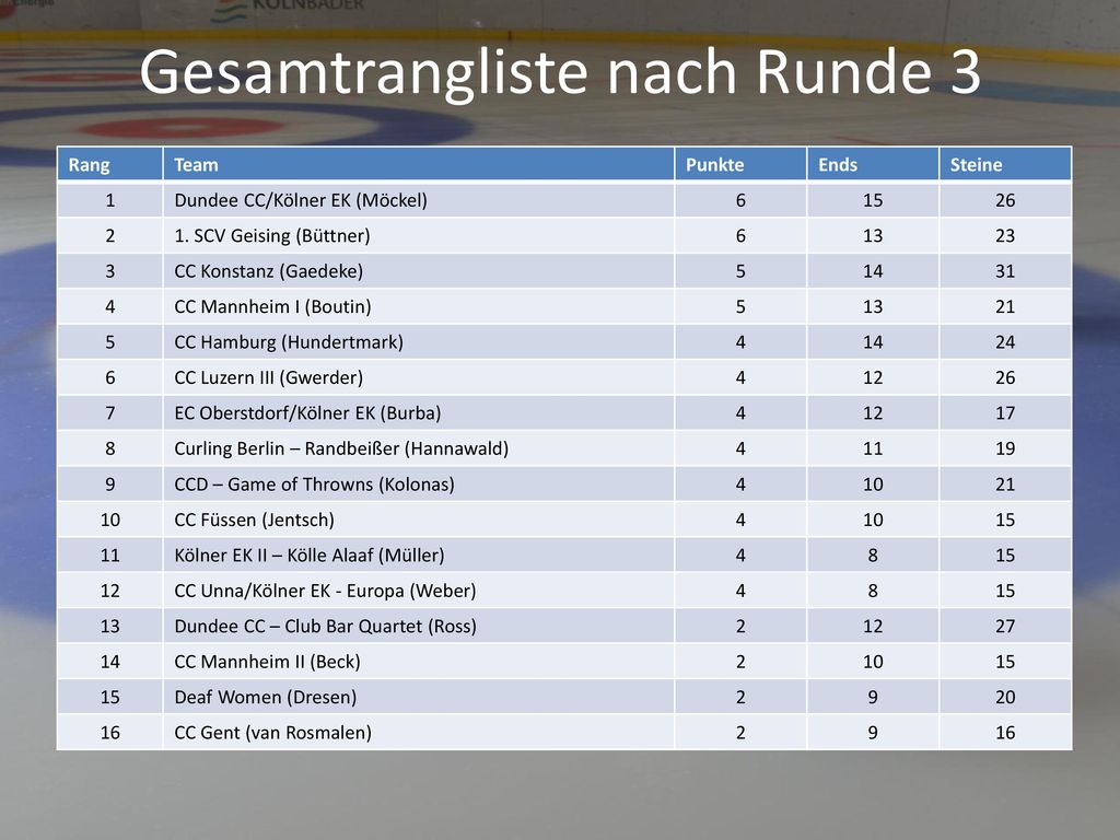 Gesamtrangliste nach Runde 3