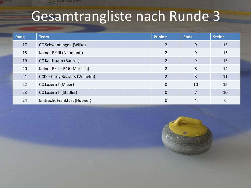 Gesamtrangliste nach Runde 3