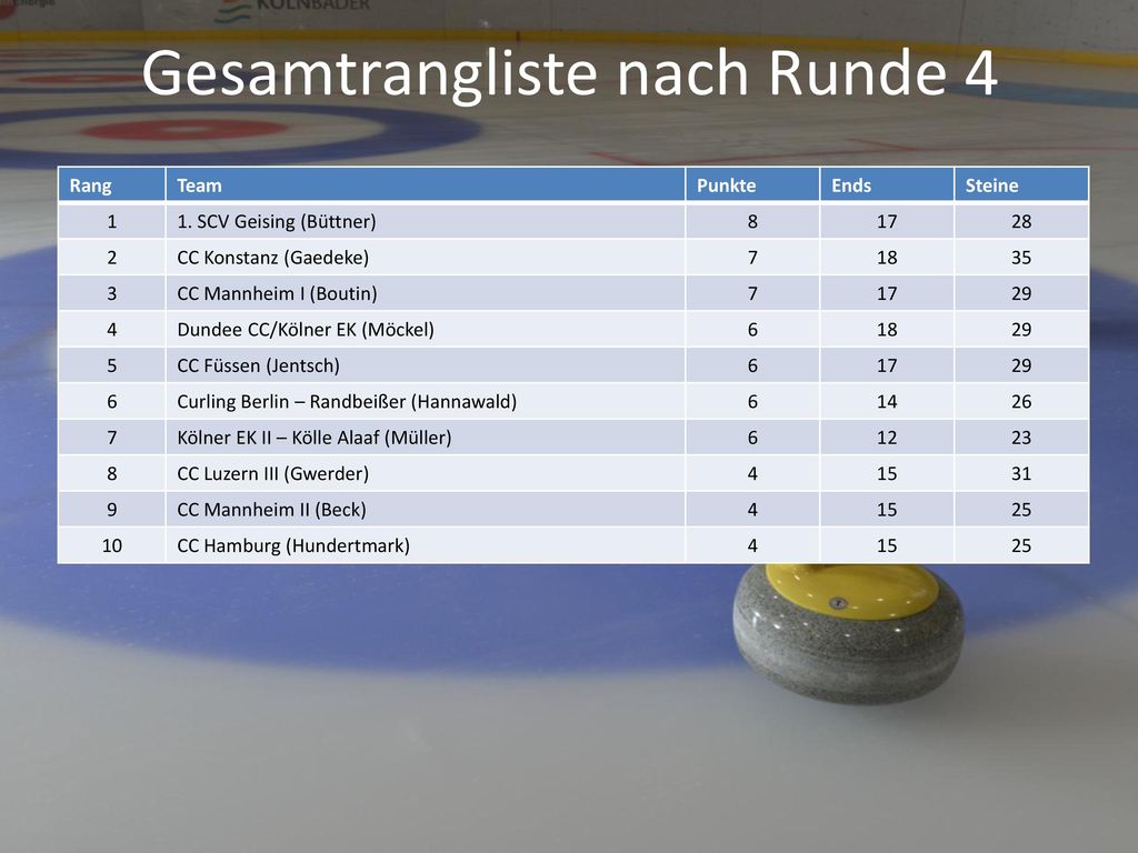 Gesamtrangliste nach Runde 4