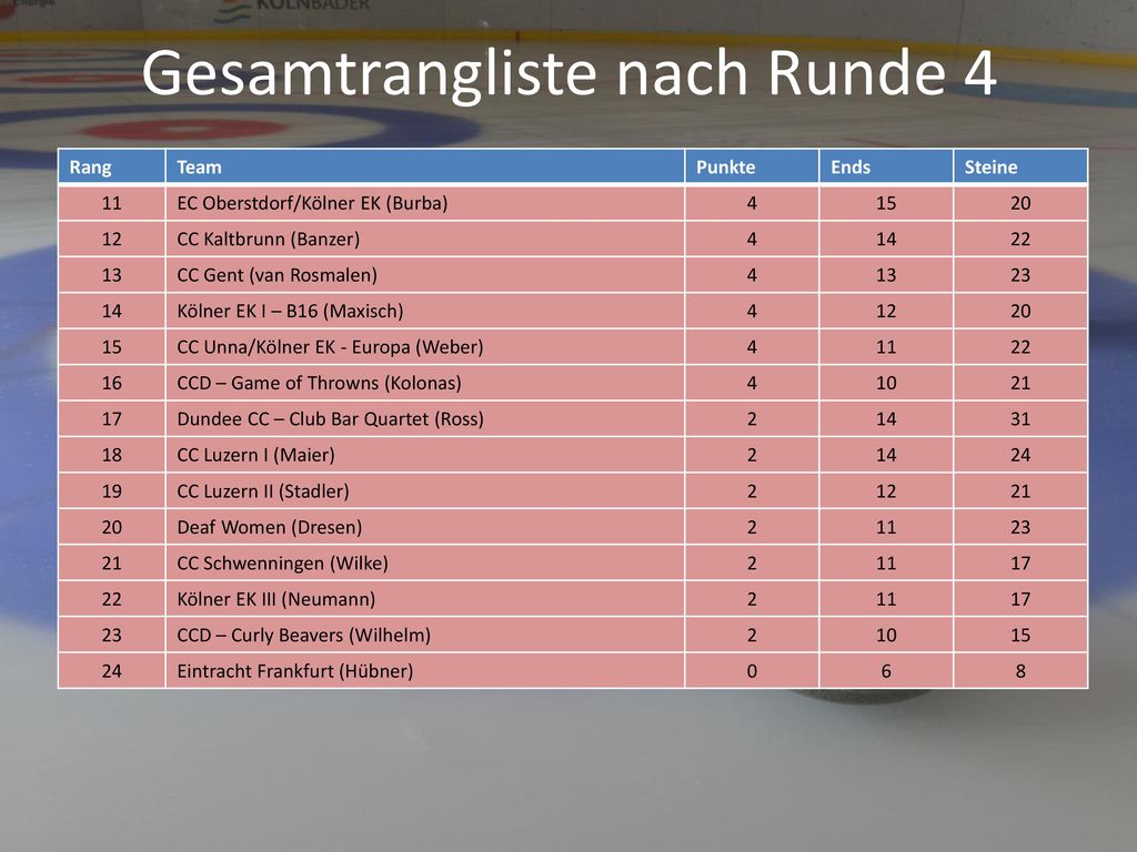 Gesamtrangliste nach Runde 4