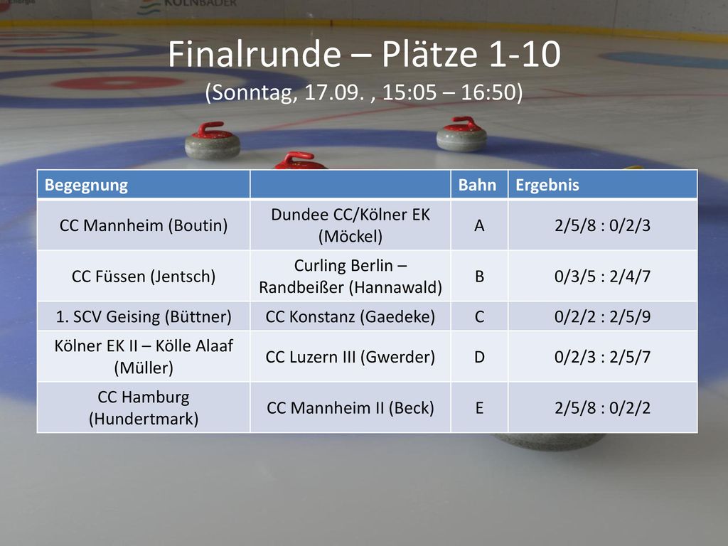 Finalrunde – Plätze 1-10 (Sonntag, , 15:05 – 16:50)