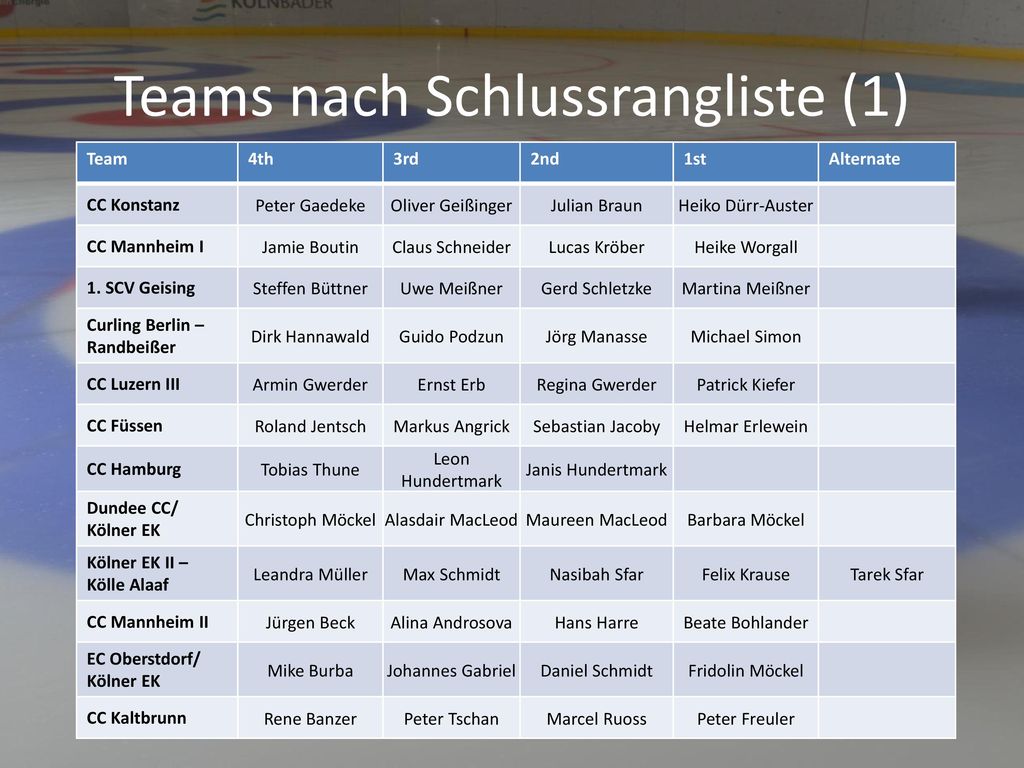 Teams nach Schlussrangliste (1)