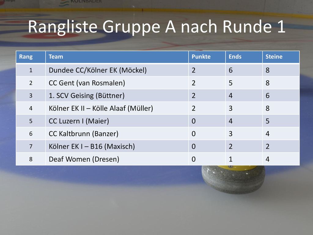 Rangliste Gruppe A nach Runde 1