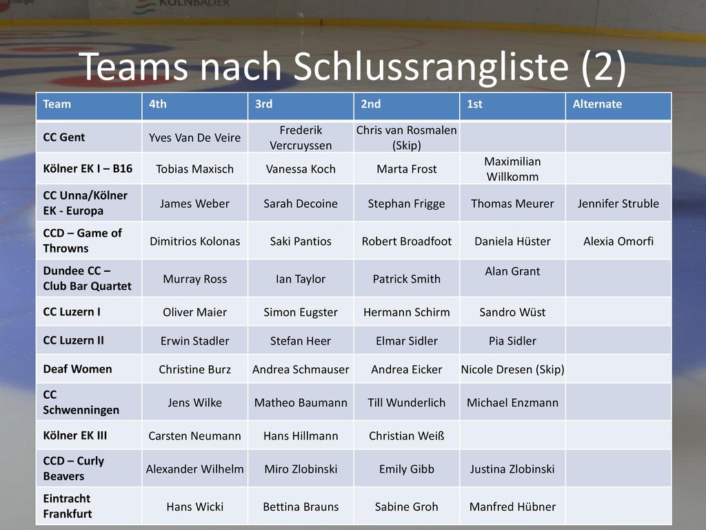 Teams nach Schlussrangliste (2)