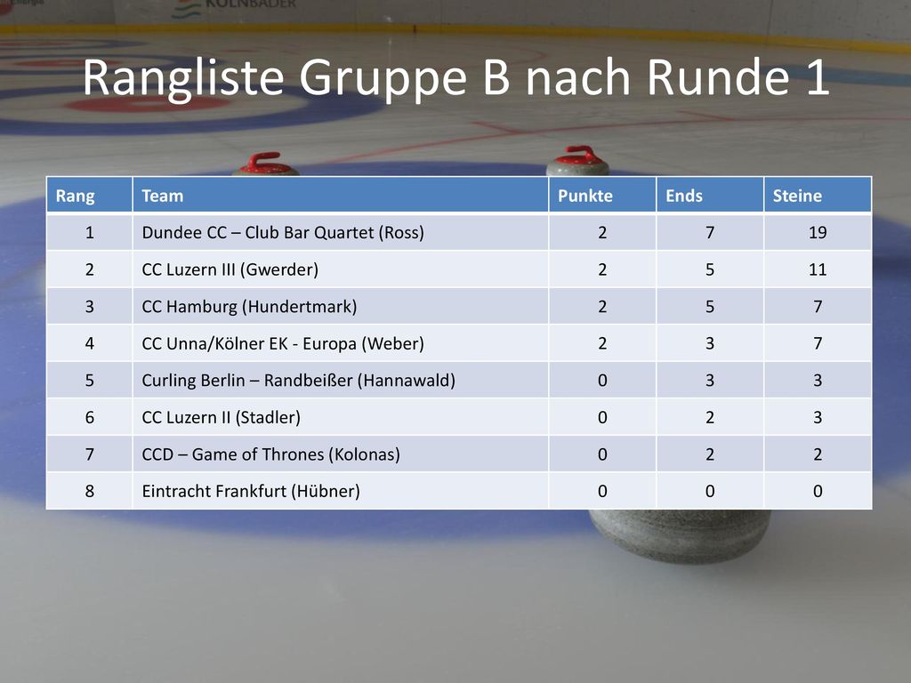 Rangliste Gruppe B nach Runde 1