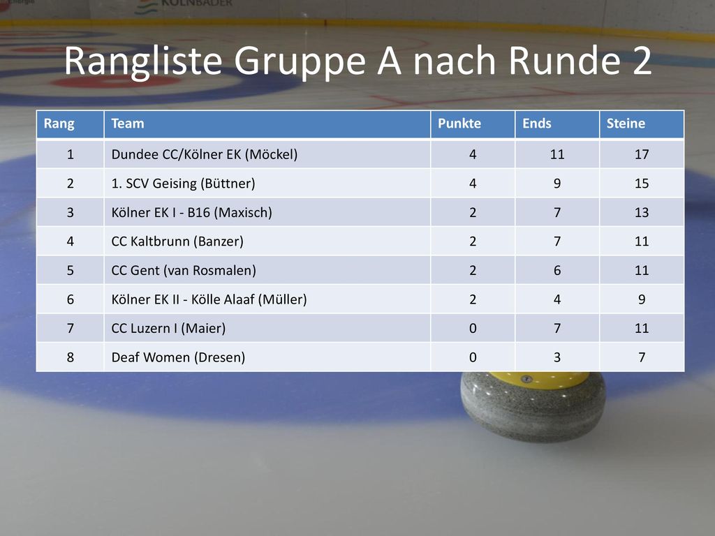 Rangliste Gruppe A nach Runde 2