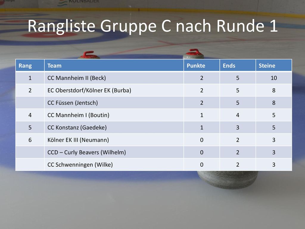 Rangliste Gruppe C nach Runde 1