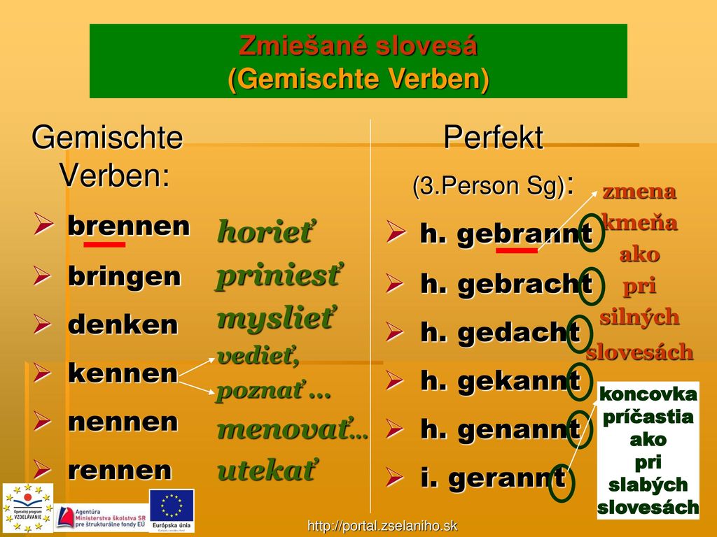 Gemischte Verben: brennen Perfekt h. gebrannt horieť priniesť myslieť