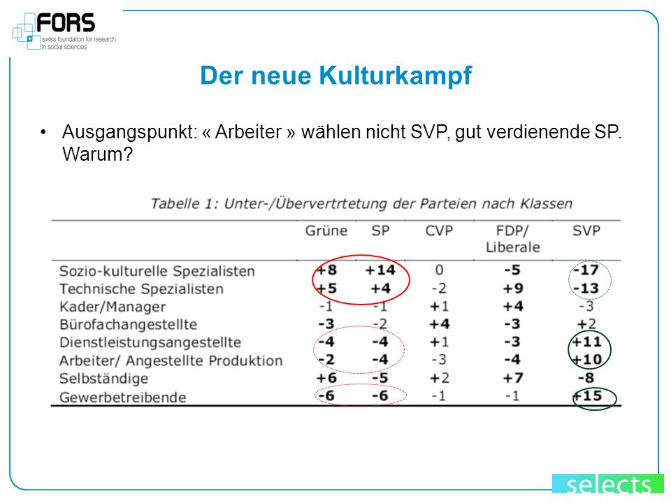 Der neue Kulturkampf Ausgangspunkt: « Arbeiter » wählen nicht SVP, gut verdienende SP. Warum 16