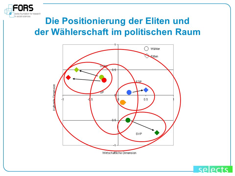 Die Positionierung der Eliten und der Wählerschaft im politischen Raum