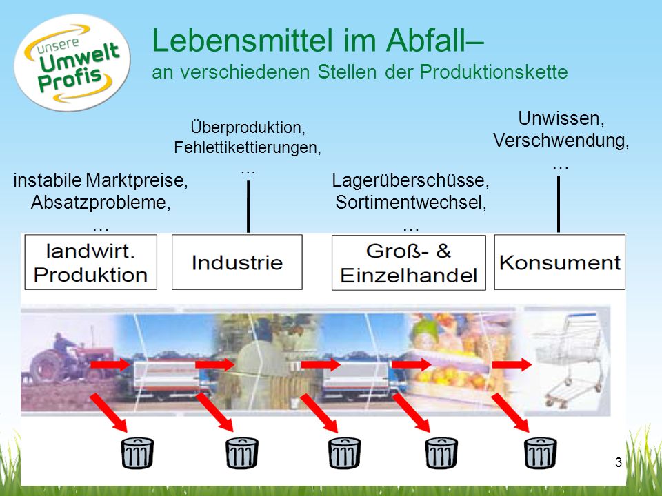 Lebensmittel im Abfall– an verschiedenen Stellen der Produktionskette