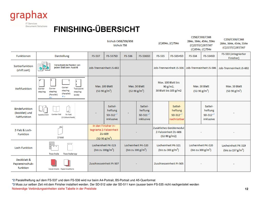 Finishing-Übersicht *2 Paralellheftung auf dem FS-537 und dem FS-536 wird nur beim A4-Portrait, B5-Portrait und A5-Querformat.