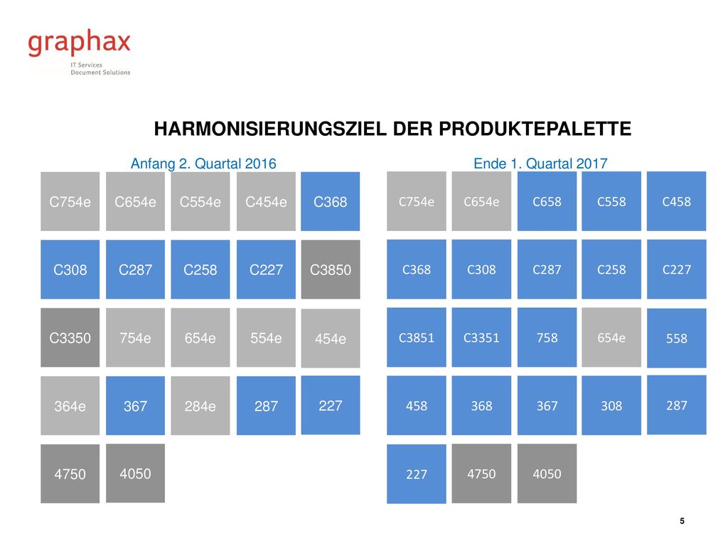 Harmonisierungsziel der Produktepalette