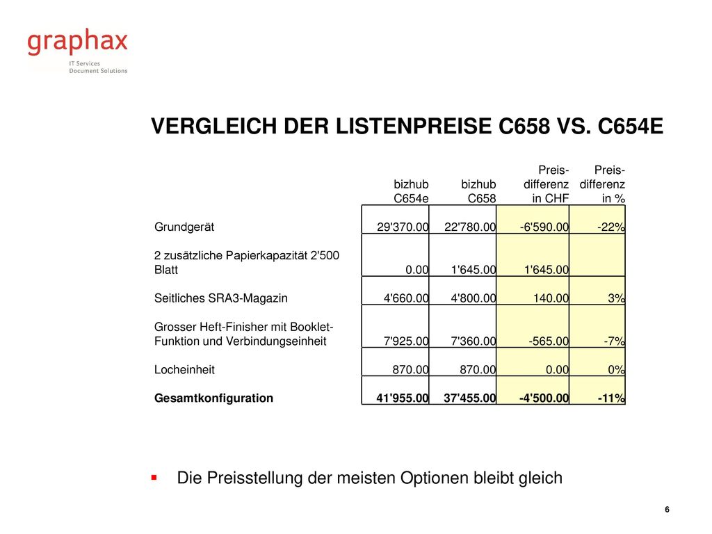 Vergleich der Listenpreise C658 vs. C654e