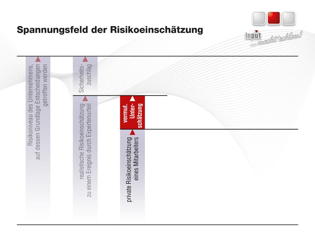 Durch Qualifizierung und Sensibilisierung gelingt es, unterschätzte Risiken auf ein realistisches Niveau zu heben.