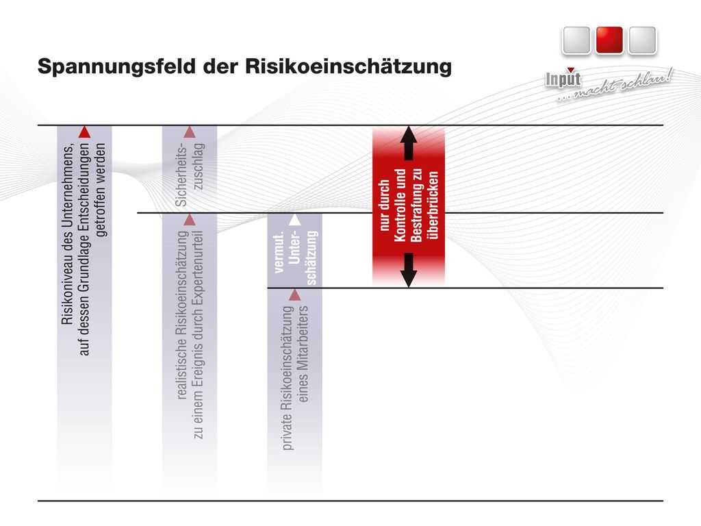 Existiert eine hohe Differenz zwischen betrieblich akzeptiertem Risikoniveau und der privaten Einschätzung, ist eine breite Umsetzung von verordneten Vorsorgemaßnahmen nur durch Überwachung/Kontrolle und Bestrafung zu erreichen.