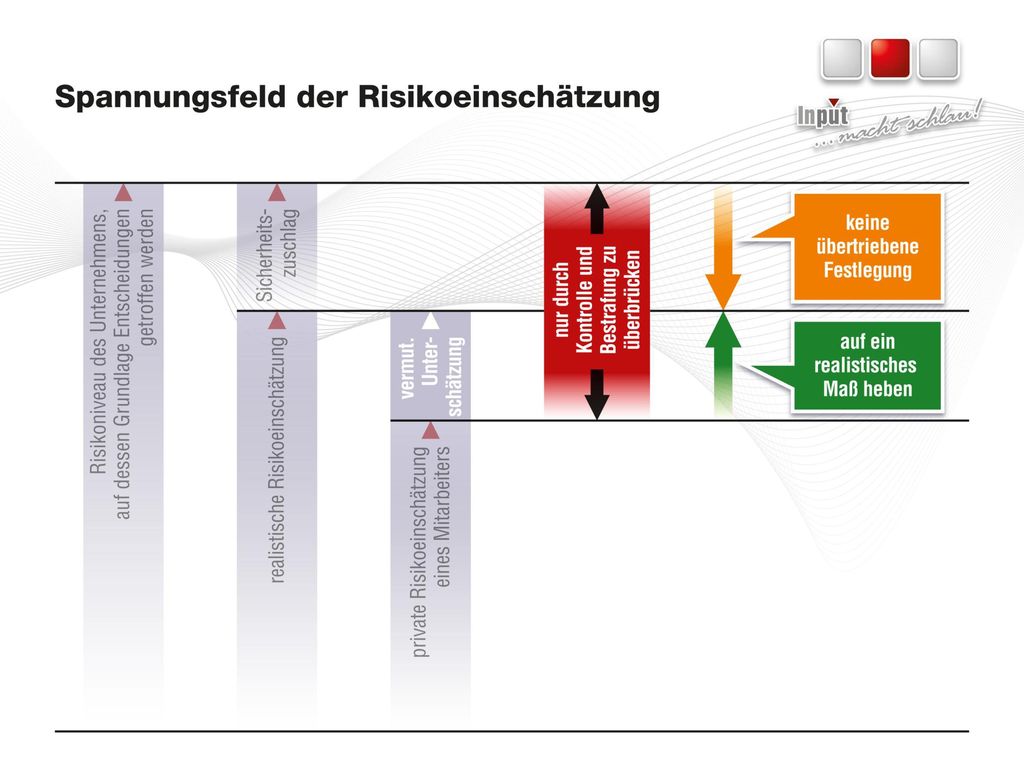 Ist der Sicherheitszuschlag überdimensioniert, ist es nicht verwunderlich, wenn die Akzeptanz der Vorgaben nur durch Überwachungs- und Bestrafungsdruck hergestellt werden kann.