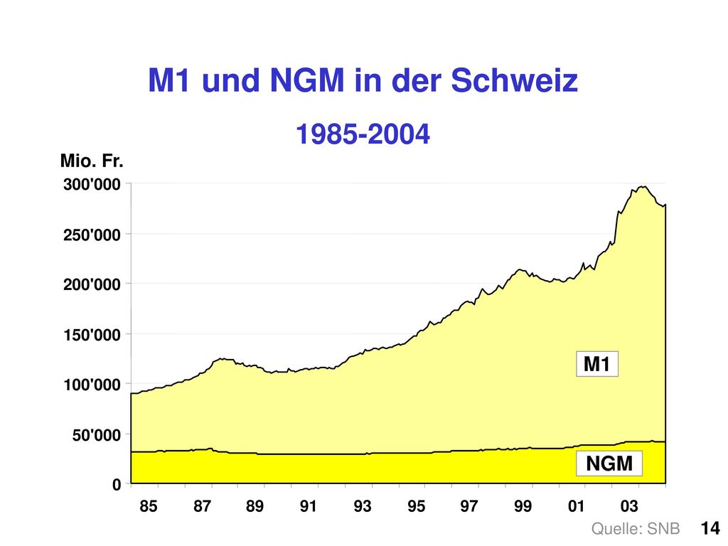 M1 und NGM in der Schweiz M1 NGM Mio. Fr