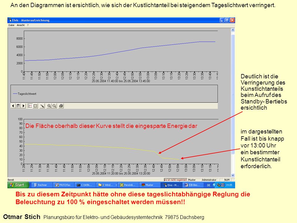 An den Diagrammen ist ersichtlich, wie sich der Kustlichtanteil bei steigendem Tageslichtwert verringert.