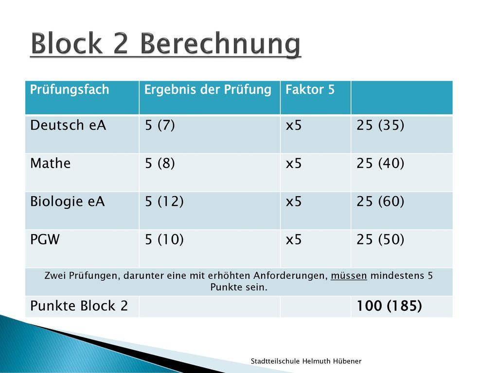 Block 2 Berechnung Deutsch eA 5 (7) x5 25 (35) Mathe 5 (8) 25 (40)