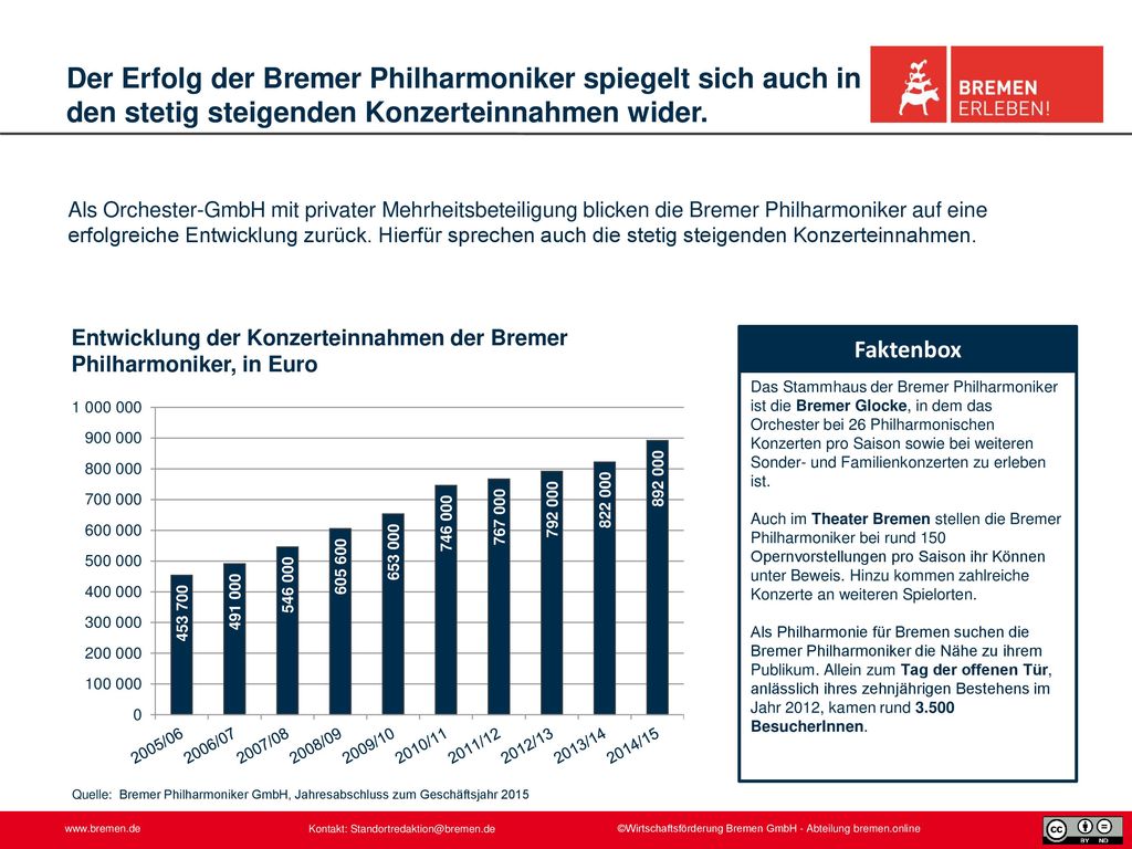 Der Erfolg der Bremer Philharmoniker spiegelt sich auch in den stetig steigenden Konzerteinnahmen wider.