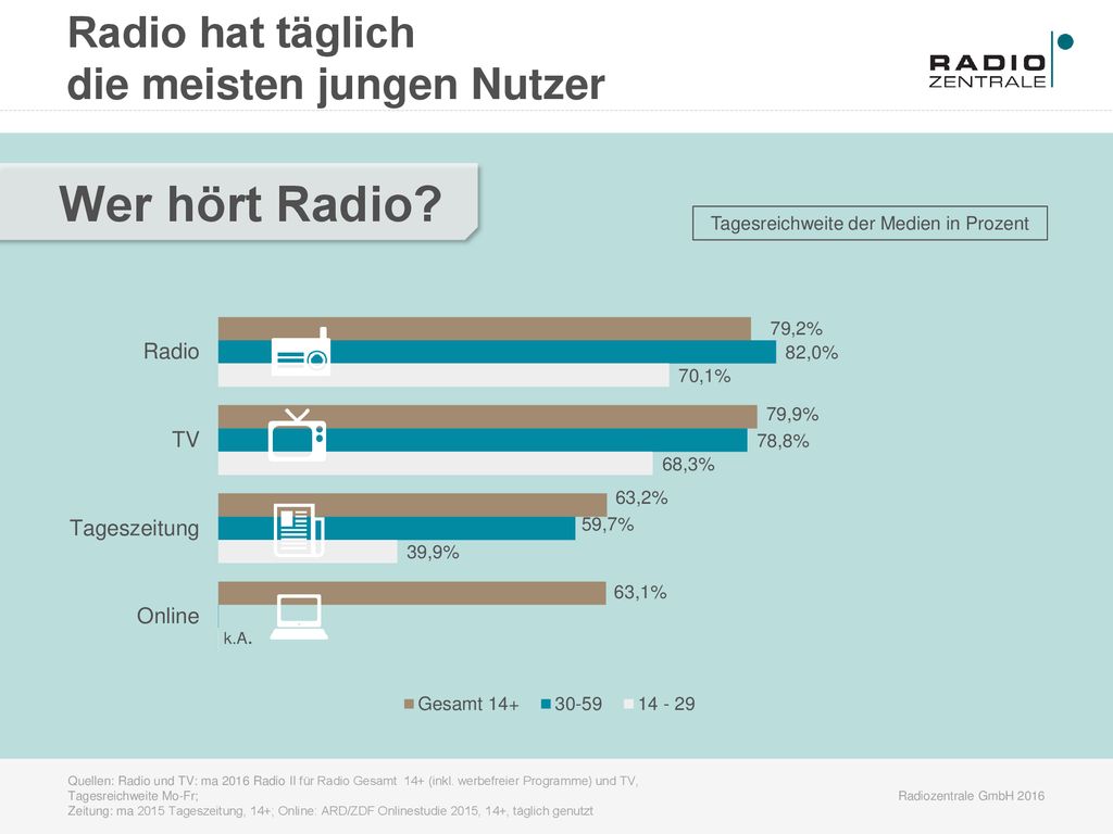 Tagesreichweite der Medien in Prozent
