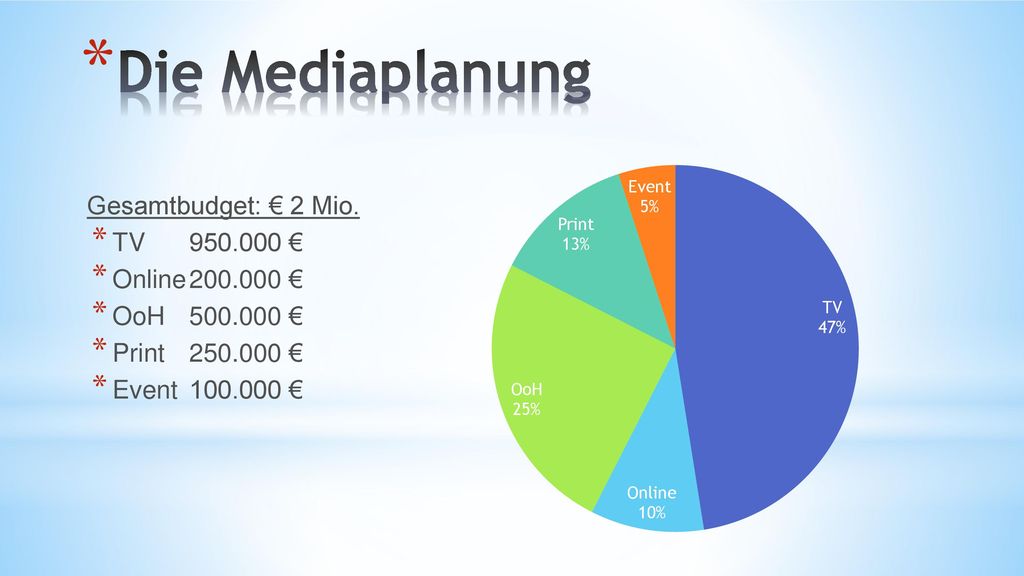 Die Mediaplanung Gesamtbudget: € 2 Mio. TV € Online €