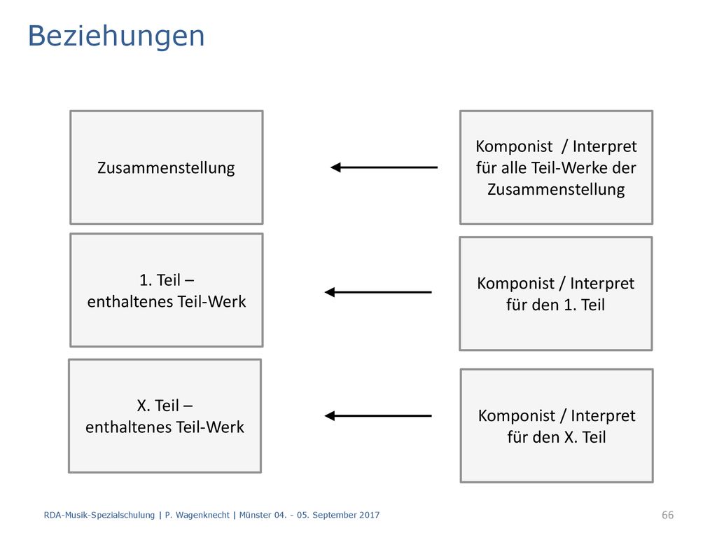 Beziehungen Zusammenstellung. Komponist / Interpret für alle Teil-Werke der Zusammenstellung. 1. Teil – enthaltenes Teil-Werk.
