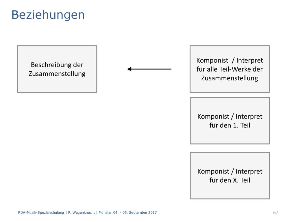 Beziehungen Beschreibung der Zusammenstellung. Komponist / Interpret für alle Teil-Werke der Zusammenstellung.